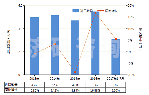 2013-2017年7月中國(guó)橡膠或塑料用復(fù)合增塑劑(HS38122000)進(jìn)口量及增速統(tǒng)計(jì)